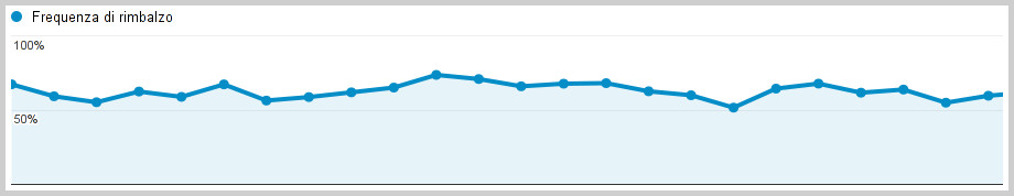 Esempio di grafico Bounce Rate (frequenza di rimbalzo)