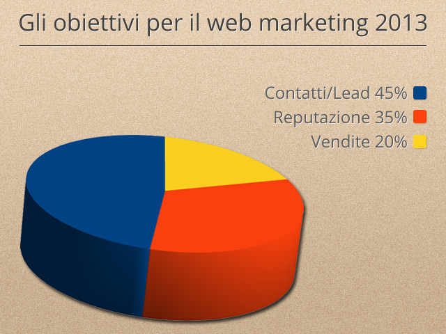 Obiettivi per il webmarketing 2013