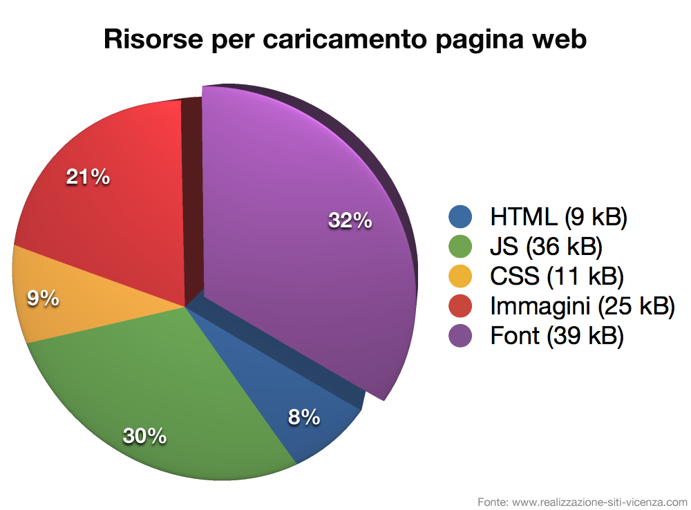 Risorse caricamento sito web ottimizzato