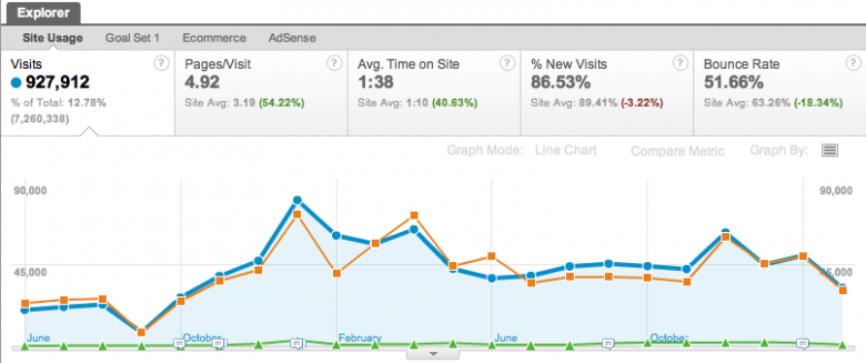 Grafici Google Analytics