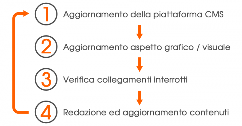 Ciclo di manutenzione di un sito internet