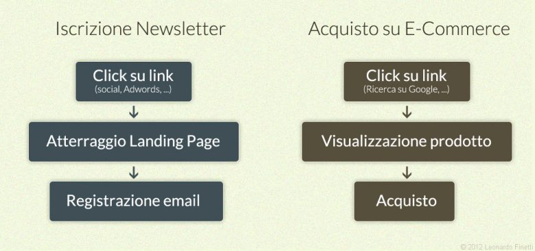 Progettazione canalizzazione utenti per siti web efficaci