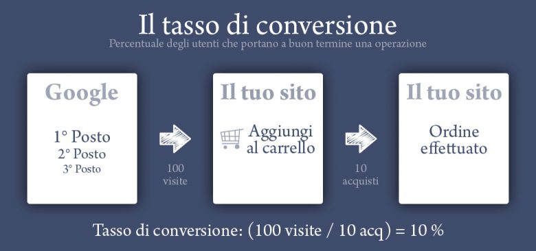 Il tasso di conversione in un sito web: SEO Vicenza