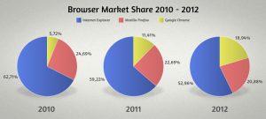 SEO Vicenza: i browser più diffusi nel 2012