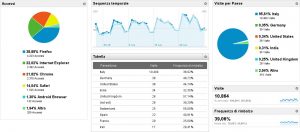 Dashboard Google Analytics